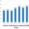 Imported Fruit is Getting Favored